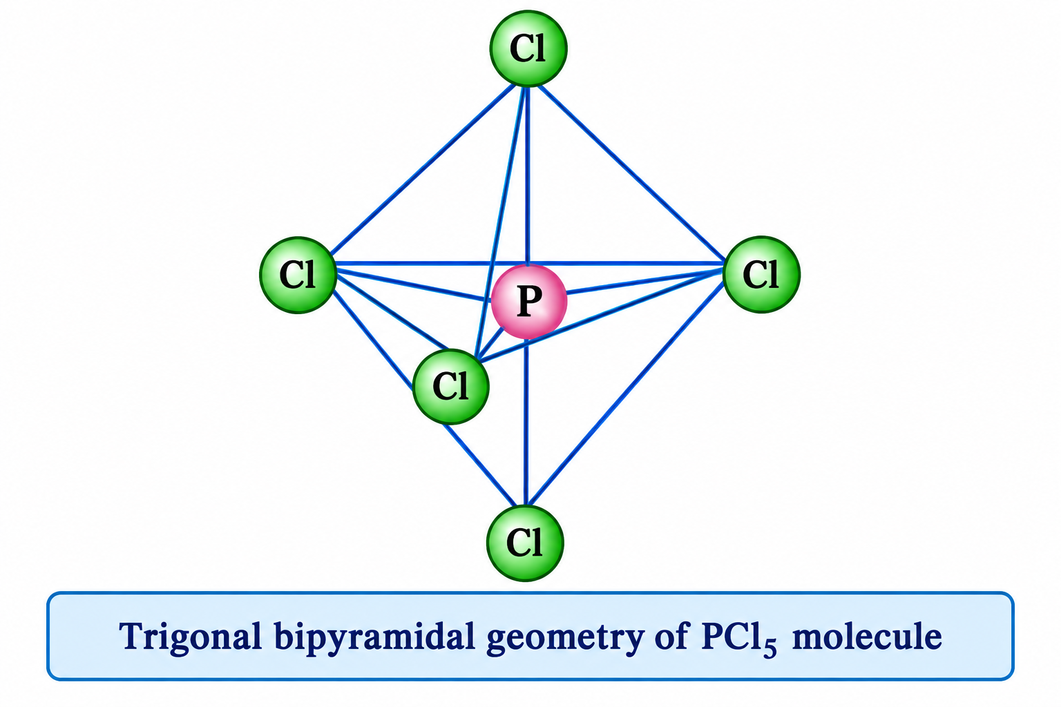 Fig 4.17 Trigonal Bipyramidal Geometry of PCl₅